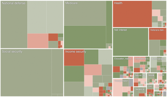 Obama’s Budget Proposal and Incorrect Forecasts