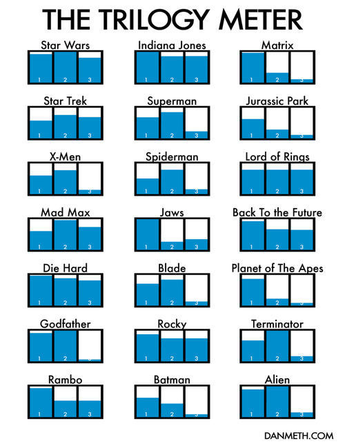 Because It’s Friday: The Trilogy Meter Because It’s Friday: The Trilogy Meter