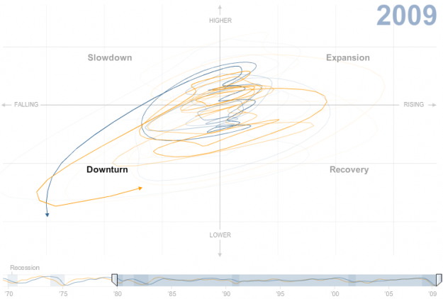 Is the Economy Getting Ready to Turn Around?