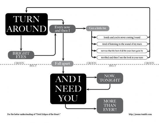 Total Eclipse of the Heart (Flowchart)
