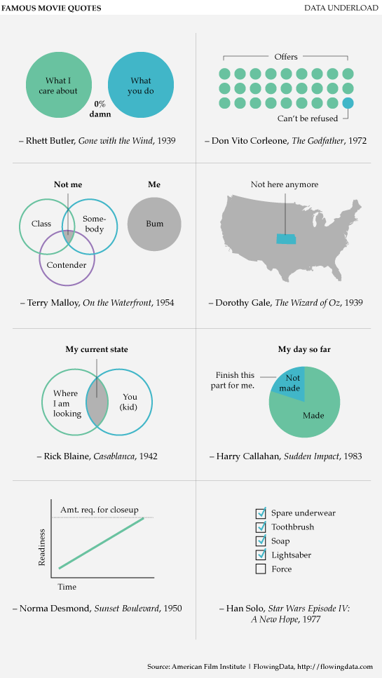 Data Underload #12 – Famous Movie Quotes
