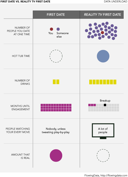 Data Underload #19: First Date vs. Reality TV First Date