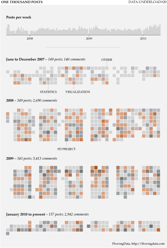 Data Underload: One Thousand Posts