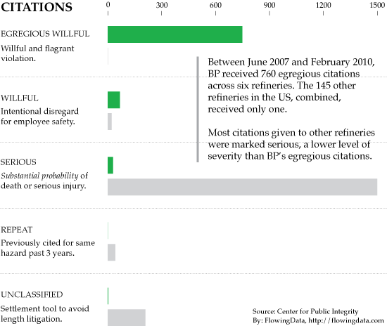 Egregious Citations Issued to BP Egregious Citations Issued to BP