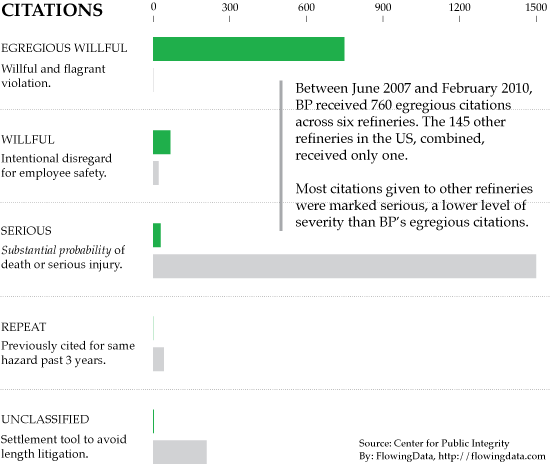 Egregious Citations Issued to BP