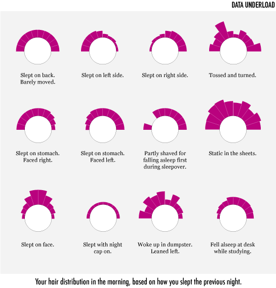 Data Underload #6 – Bed Head