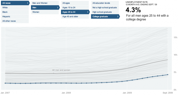 Unemployment Rate For People Like You – NYT Interactive