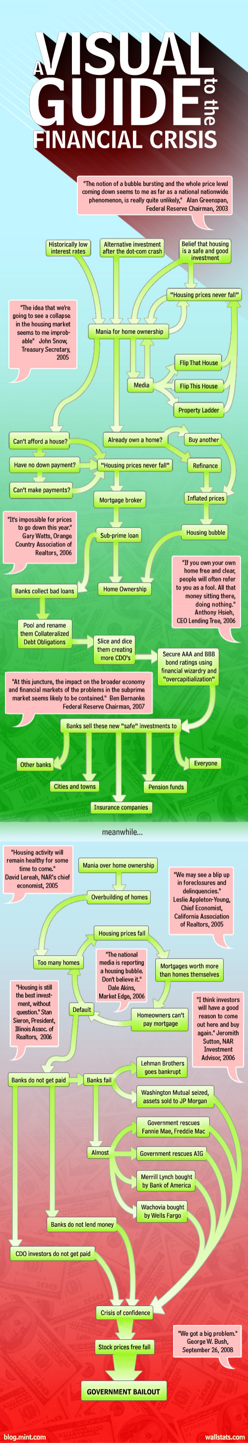 Visual Guide to the Financial Crisis Visual Guide to the Financial Crisis