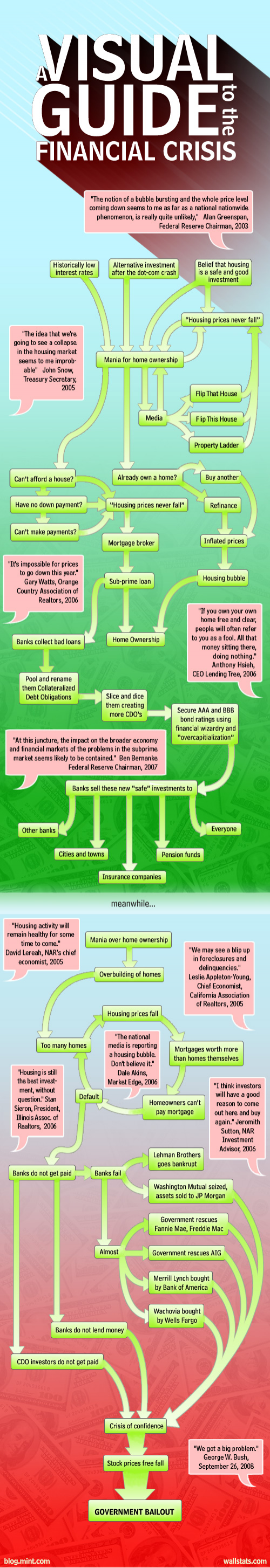 Visual Guide to the Financial Crisis