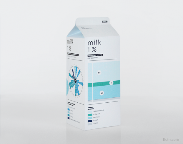 Nutritional facts redesigned Nutritional facts redesigned