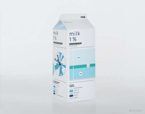 Nutritional facts redesigned