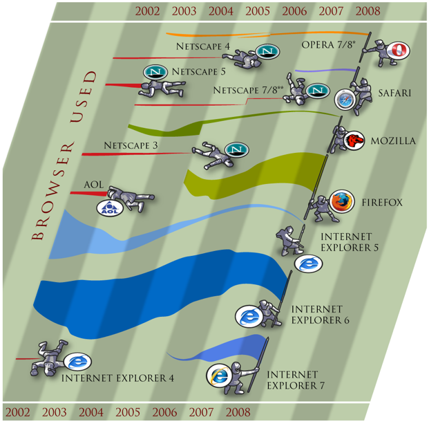 Browser Wars – A New Take on Streamgraphs Browser Wars – A New Take on Streamgraphs