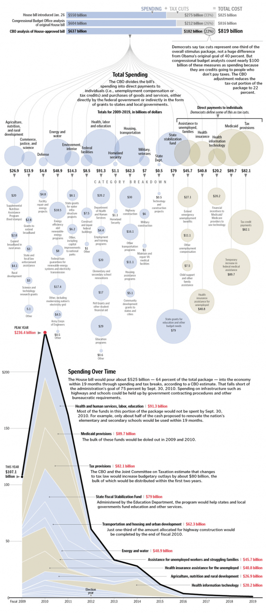 Alternate View of Obama’s $819 billion Stimulus Package