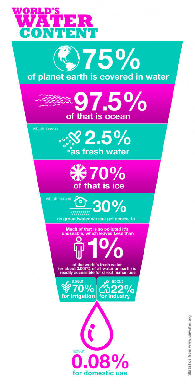 Discuss: Flowchart on drinkable water in the world