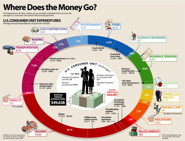 How Does the Average Consumer Spend His Money?