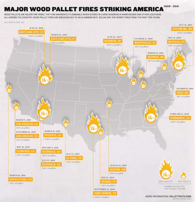 Major wood pallet fires?