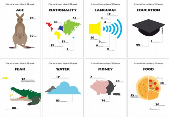 Demographics in World of 100