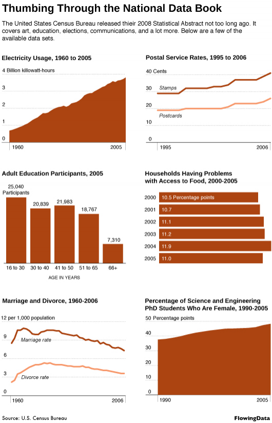 U.S. Census Bureau’s 2008 Statistical Abstract – Looking at America’s Data