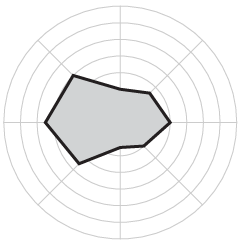 Radar Chart