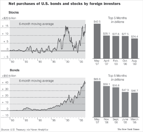 Net purchase of U.S. bonds and stocks by foreign investors