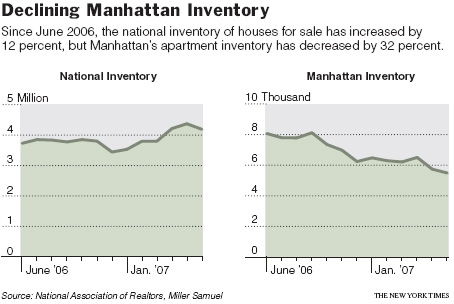 Manhattan Inventory Versus National Inventory
