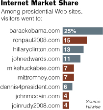 Candidatesâ€™ Internet Market Share