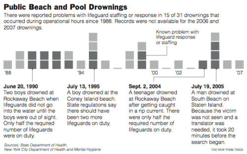 Lifeguards and Drownings at Beaches and Pools