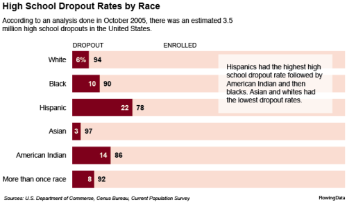 High School Dropout Rates