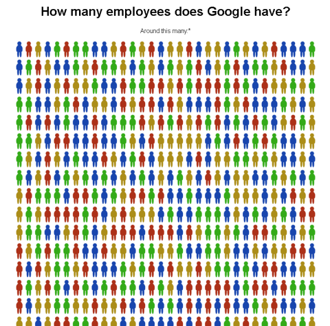 How many employees does Google have?