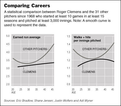 Comparing Roger Clemens to Hall of Fame Pitchers