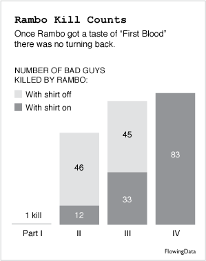 Rambo Kill Counts Graph