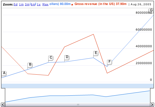 Time Series