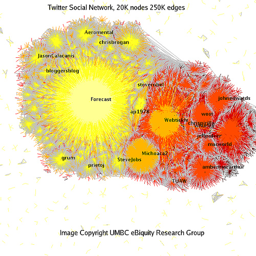 Twitter Social Network Analysis