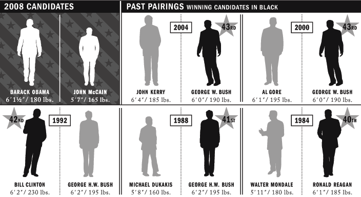 May the Tallest and Fattest Win the Presidency | FlowingData