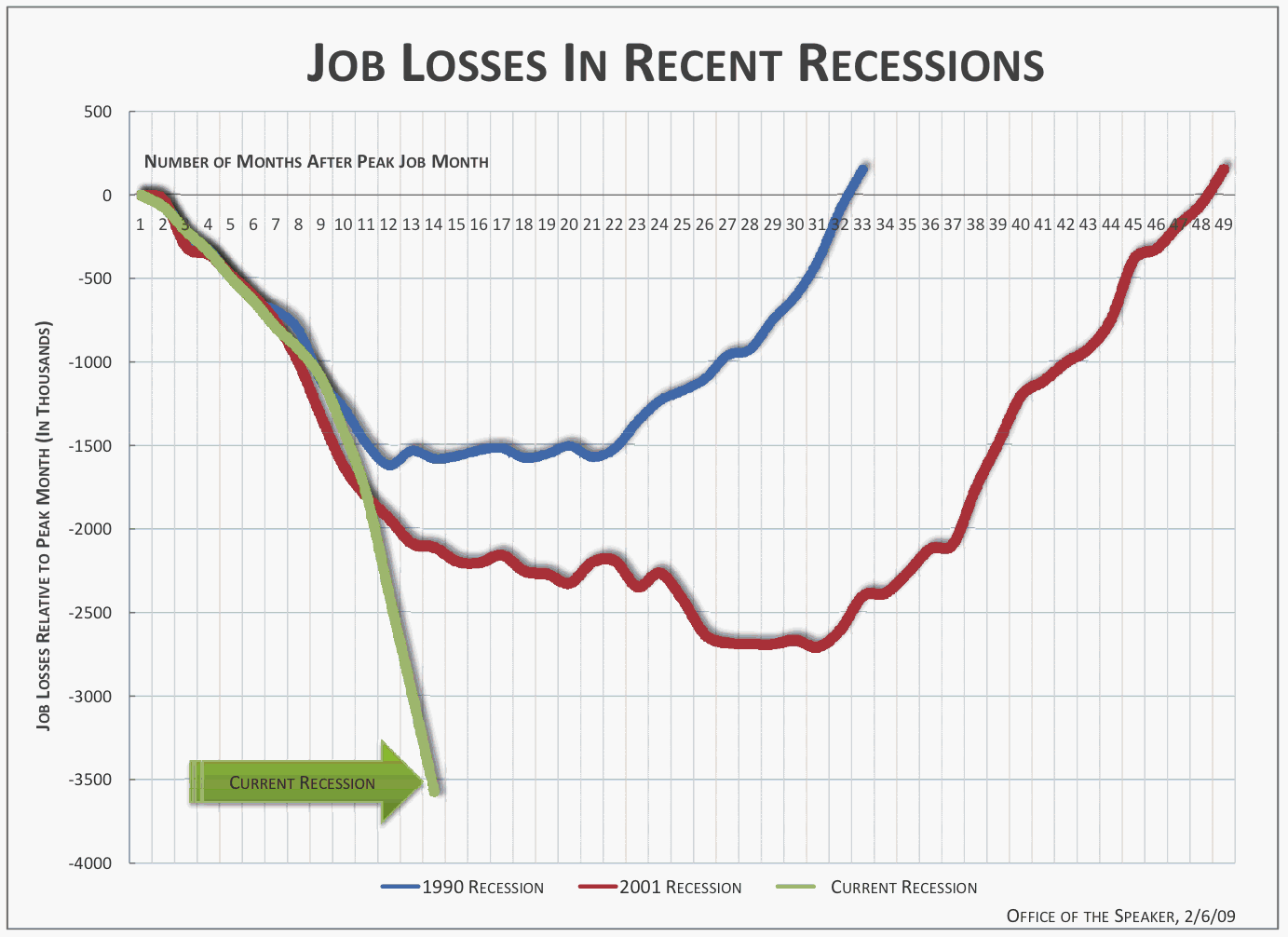 4 Different Looks at Job Losses During Recessions FlowingData
