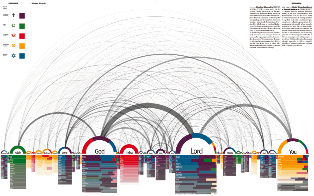 Review: Data Flow, Visualizing Information in Graphic Design | FlowingData