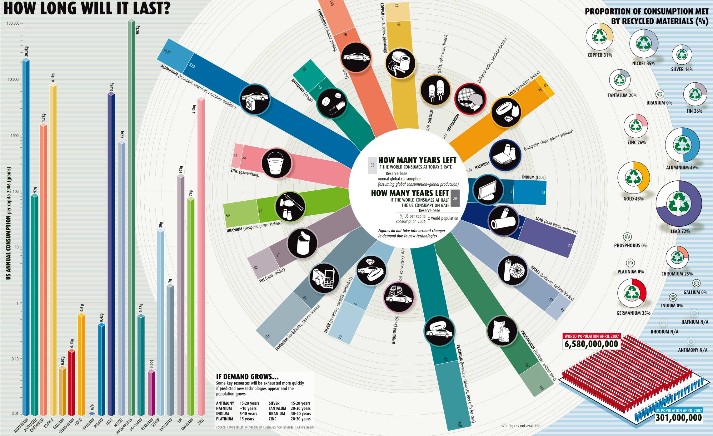 how-long-will-the-world-s-natural-resources-last-flowingdata