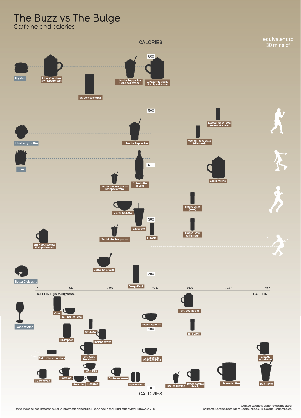 Caffeine vs Calories – Buzz vs Bulge | FlowingData