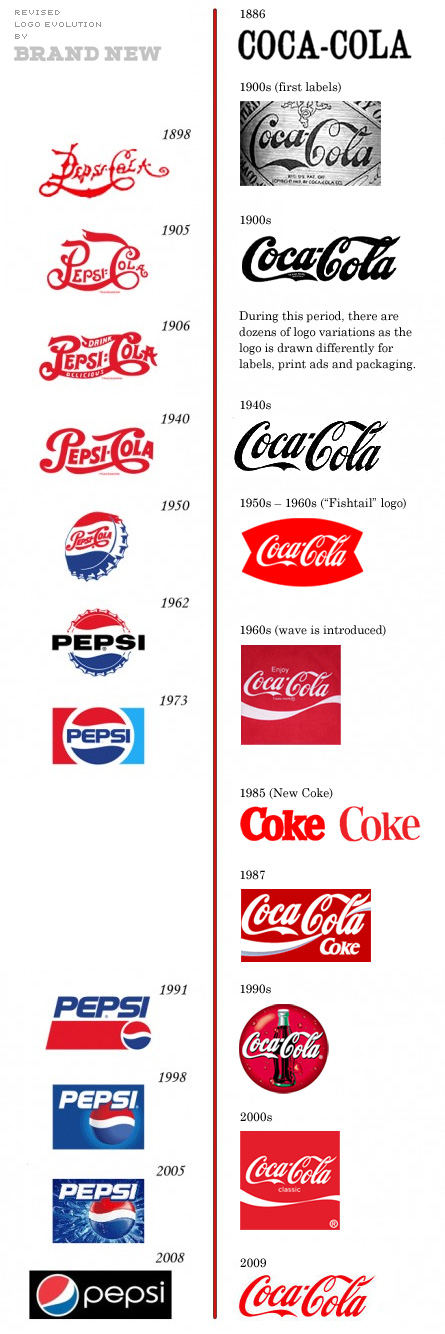 Coca Cola Logo History Design