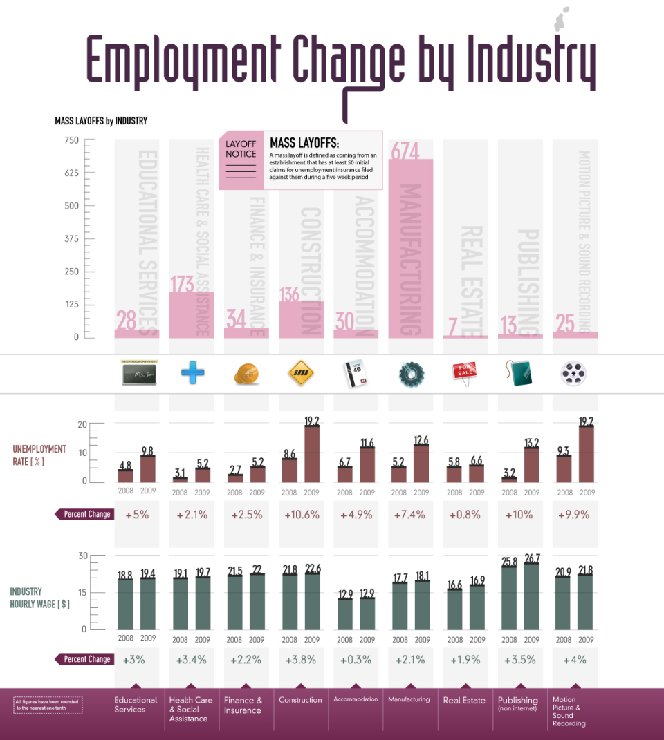 Mass Layoffs by Industry – FlowingData
