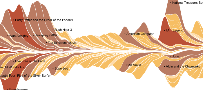 Ebb and Flow of Box Office Receipts Over Past 20 Years | FlowingData