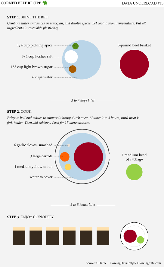 Data Underload #13 – Corned Beef Recipe | FlowingData