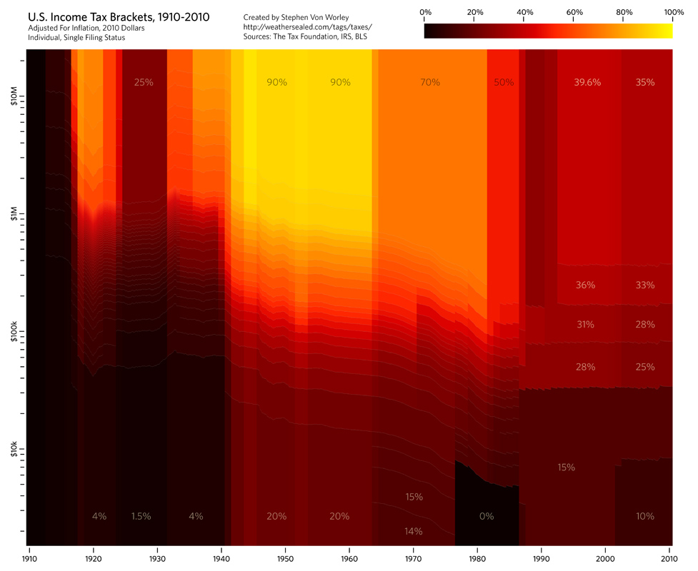 Tax brackets over the past century FlowingData