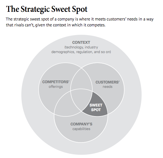 profitable-sweet-spot-for-startups-flowingdata