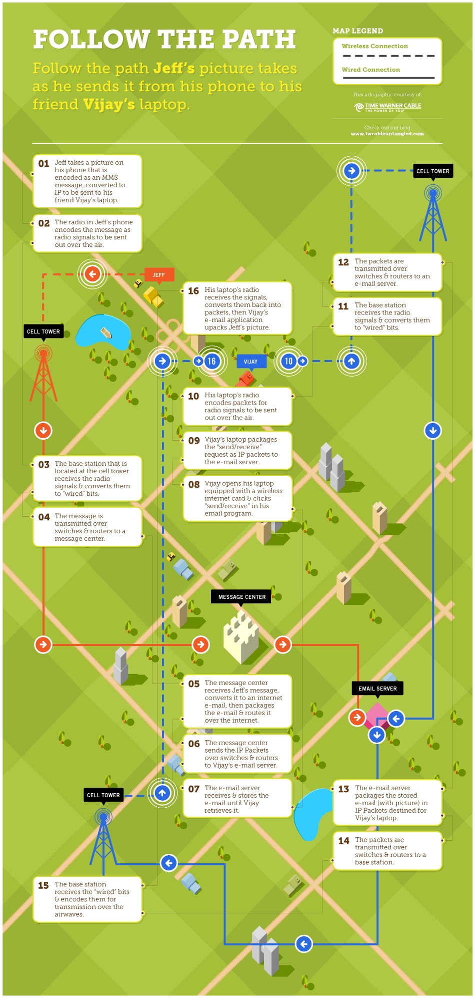 How data travels from phone to computer – FlowingData