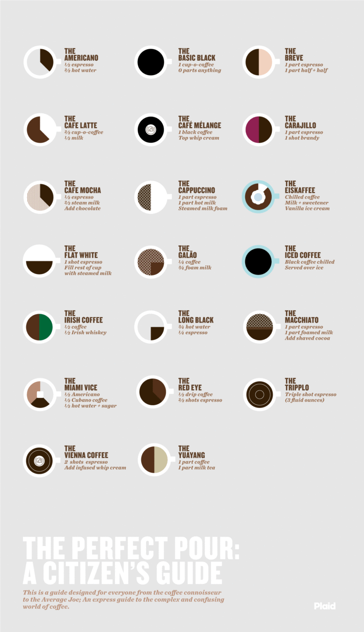7 Most Popular Espresso Drinks [Infographic]