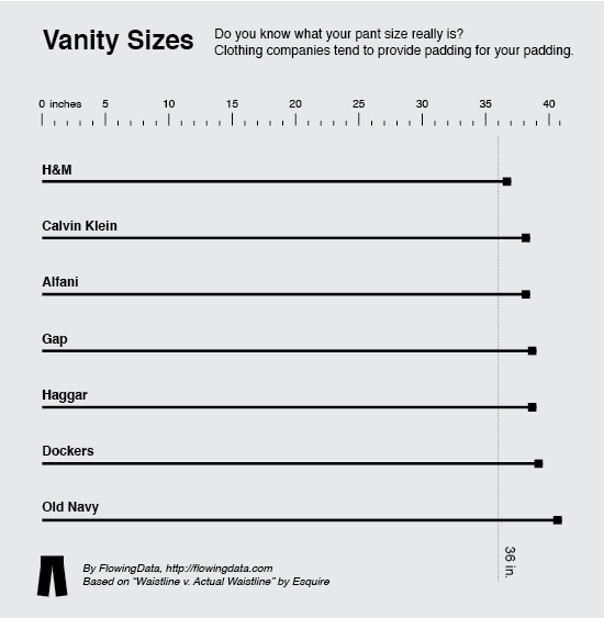 Challenge: Advertised vs. actual waistline