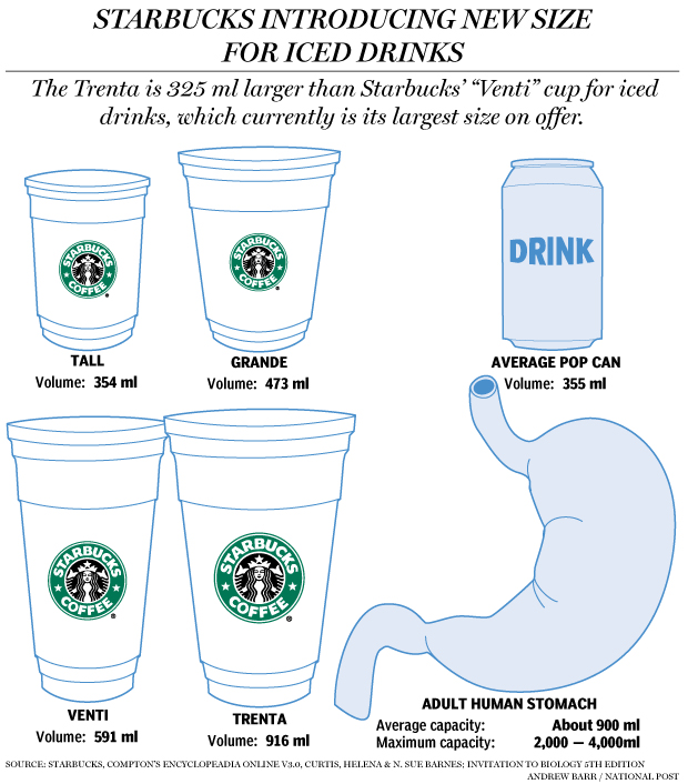 How Starbucks New Trenta Compares To Your Stomach Flowingdata,Amur Maple Bonsai