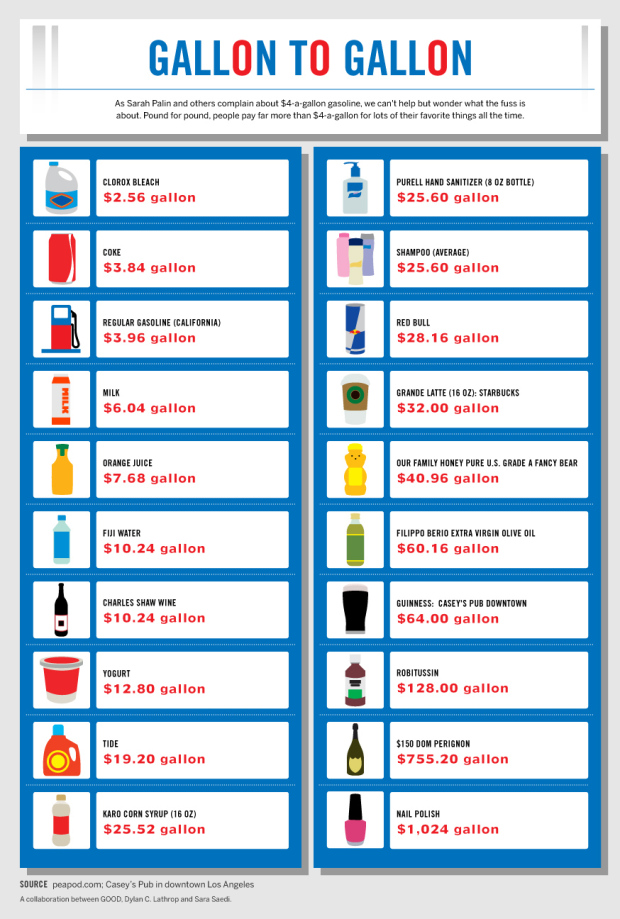 Gallons Of Stuff That Cost More Than Gasoline FlowingData