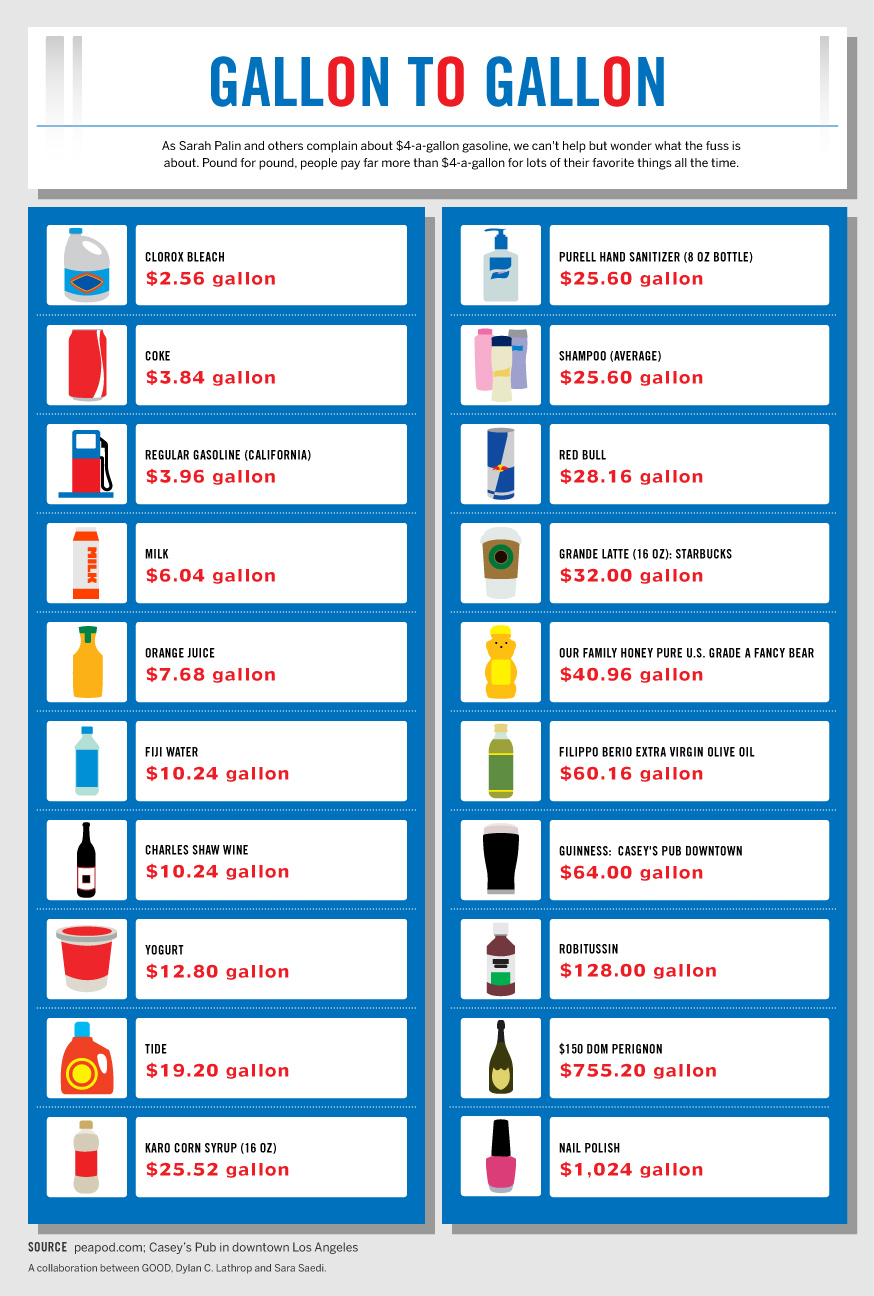 Gallons of stuff that cost more than gasoline FlowingData